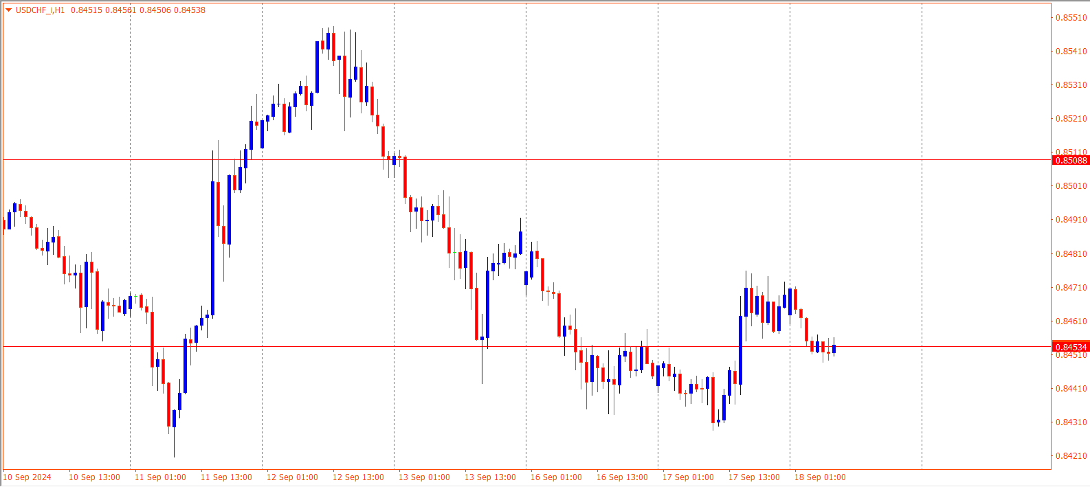 USDCHF